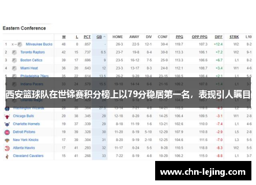 西安篮球队在世锦赛积分榜上以79分稳居第一名，表现引人瞩目